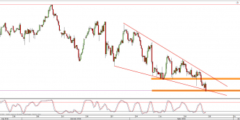 Wykres 4-godzinowy CFD na ropę WTI <span> Źródło: TMS Direct <span>
