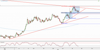 Wykres dzienny kursu XAU/USD <span> Źródło: TMS Direct <span>