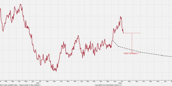 NZD_TWI z dn. 22.07.2016