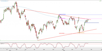 Wykres dzienny CFD na DAX <span> Źródło: TMS Direct <span>