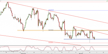 Wykres 4-godzinowy CFD na ropę WTI <span> Źródło: TMS Direct <span>