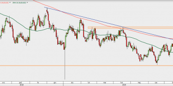 AUD/USD - wykres 1D; Źródło: TMS Direct