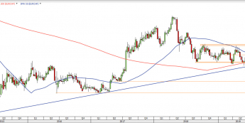 EUR/CHF - wykres tygodniowy; Źródło: TMSDirect