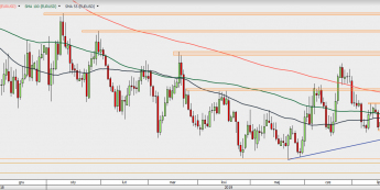 EUR/USD - wykres 1D; Źródło: TMSDirect