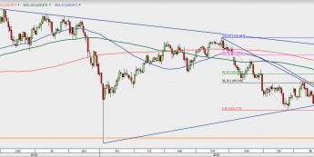 USD/JPY - wykres 1D; Źródło: TMSDirect