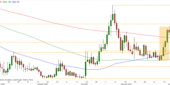 EUR/CHF - wykres 1D; Źródło: TMSDirect