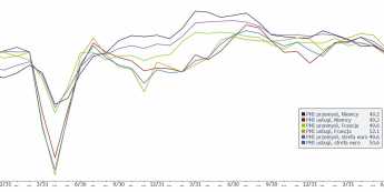 PMI z Europy poniżej 50 pkt. Euro traci. 