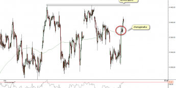 Wykres godzinowy kursu kontraktu CFD na indeks DAX <span> Źródło: TMS Direct <span>