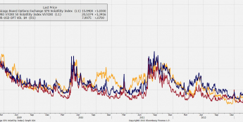 Wykres indeksów VIX, VSTOXX oraz implikowanej zmienności opcji EUR/USD 1M <span>Źródło:Bloomberg<span>