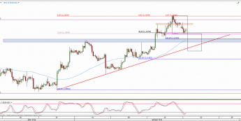 Wykres 4-godzinowy kursu EUR/USD <span> Źródło: TMS Direct <span>