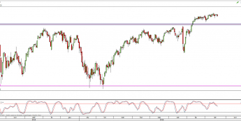Wykres dzienny CFD na S&P 500 <span> Źródło: TMS Direct <span>