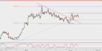 Wykres 4-godzinowy AUD/USD; Źródło: TMS Direct