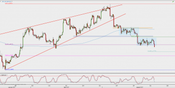Wykres 4-godzinowy GBP/USD; Źródło: TMS Direct