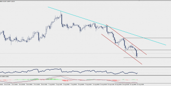Wykres czterogodzinowy GBP/CAD; Źródło: TMS Trader