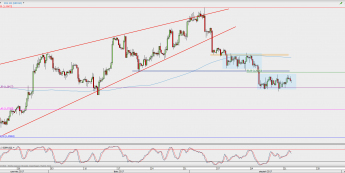 Wykres 4-godzinowy GBP/USD; Źródło: TMS Direct