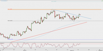 Wykres 4-godzinowy EUR/USD; Źródło: TMS Direct