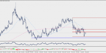 Wykres dzienny EUR/SEK; Źródło: TMS Trader