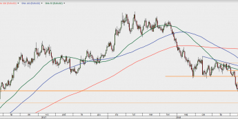 EUR/USD - wykres 1D; Źródło: TMS Direct