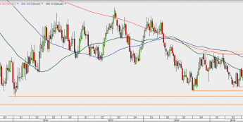 NZD/USD - wykres tygodniowy; Źródło: TMSDirect
