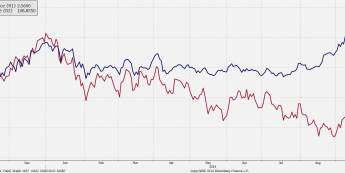 Po kilkumiesięcznych zakłóceniach powraca dodatnia<SPAN>korelacja między USD/JPY a rentownościami 10-letnich obligacji USA<SPAN>Źródło: Bloomberg<SPAN>