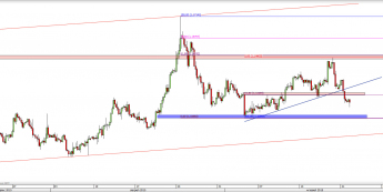 Wykres 4-godzinowy kursu EUR/USD <span> Źródło: TMS Direct <span>