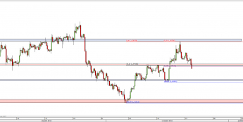 Wykres 4-godzinowy kursu GBP/USD <span> Źródło: TMS Direct <span>