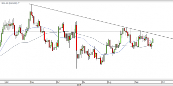 Wykres dzienny EUR/USD<span>Źródło: TMS Direct<span>