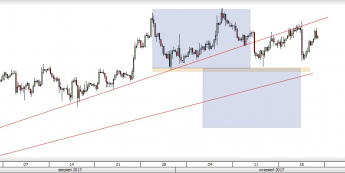 Wykres czterogodzinowy EUR/USD. Źródło: TMS Trader
