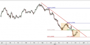 Wykres dzienny USD/CAD; Źródło: TMS Direct