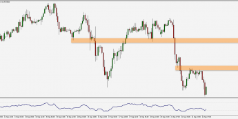 Wykres godzinowy pary walutowej EUR/USD. Źródło: TMS