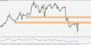 Wykres godzinowy pary walutowej GBP/USD. Źródło: TMS
