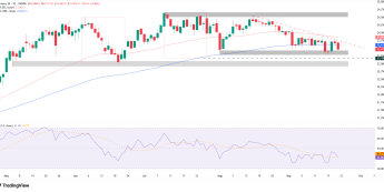 Wykres dzienny indeksu DAX, źródło: TradingView DAX pod presją korekty, kluczowy test dla trendu wzrostowego