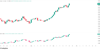 Wykres dzienny złota i srebra, źródło: TradingView Złoto zyskuje 1,16% wyznaczając nowe ATH