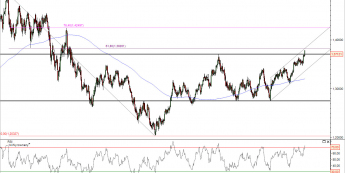 Wykres dzienny kursu EUR/USD<span>Źródło: TMS Direct