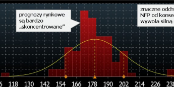 Rozkład prognoz w ankiecie Bloomberga <span> Źródło: Bloomberg<span>