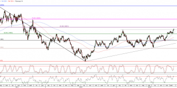 Wykres dzienny kursu EUR/USD<span>Źródło: TMS Direct