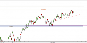 Wykres godzinowy CFD na DAX <span> Źródło: TMS Direct <span>