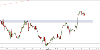 Wykres godzinowy kursu USD/CAD <span> Źródło: TMS Direct <span>