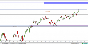 Wykres godzinowy CFD na DAX <span> Źródło: TMS Direct <span>