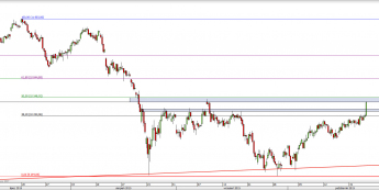 Wykres 4-godzinowy CFD na DAX <span> Źródło: TMS Direct <span>
