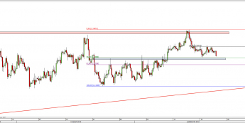 Wykres 4-godzinowy kursu EUR/USD <span> Źródło: TMS Direct <span>
