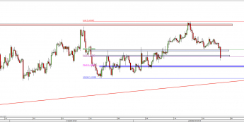 Wykres 4-godzinowy kursu EUR/USD <span> Źródło: TMS Direct <span>