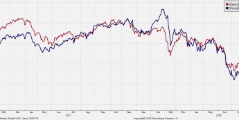 Indeksy Shanghai i Shenzen Composite. Źródło: Bloomberg