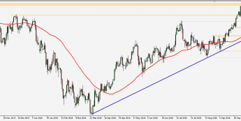 USD/JPY - wykres 1D; Źródło: TMS Connect