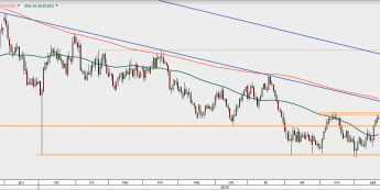 AUD/USD - wykres 1D; Źródło: TMS Direct