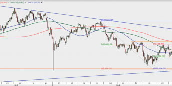 USD/JPY - wykres 1D; Źródło: TMSDirect