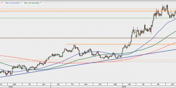 XAU/USD - wykres 1D; Źródło: TMS Direct