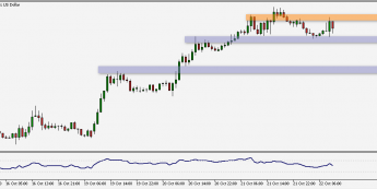 Wykres godzinowy EUR/USD. Źródło: TMS