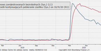 USA: wnioski o zasiłek dla bezrobotnych; Źródło: Bloomberg, TMS