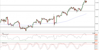 Wykres 4- godzinowy kursu USD/JPY<span>Źródło: TMS Direct